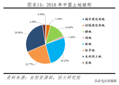 房地产专题报告：中国土地资源稀缺吗？