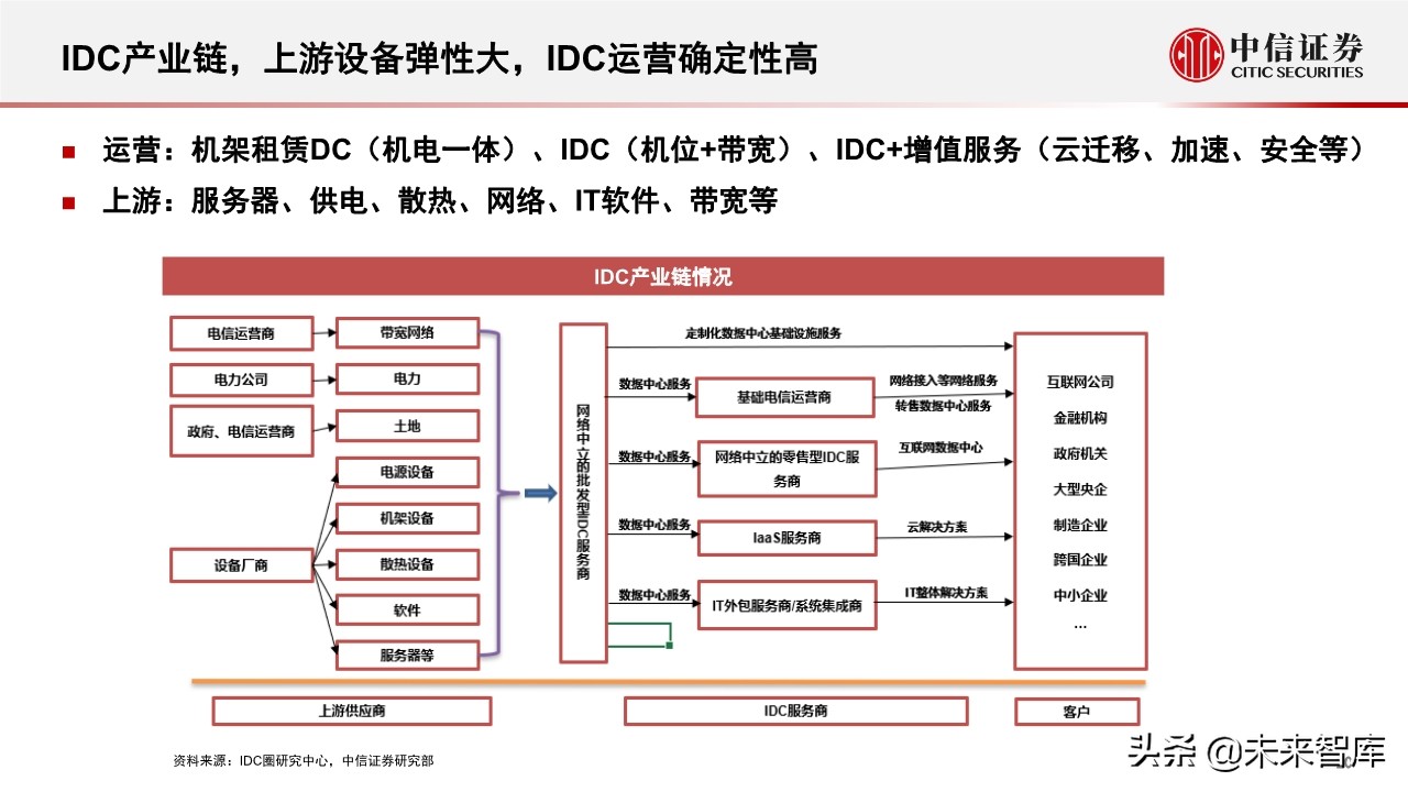 新基建专题报告：5G和数据中心的投资机会分析