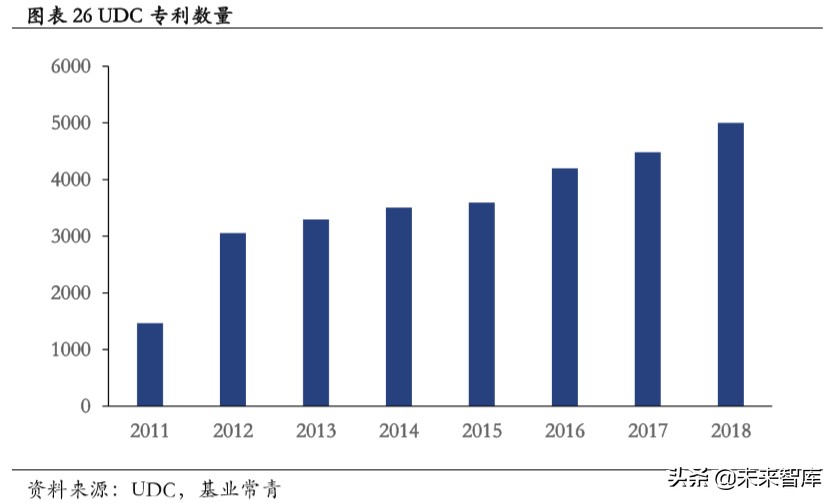 OLED发光材料专题报告：以技术之矛突破专利之盾