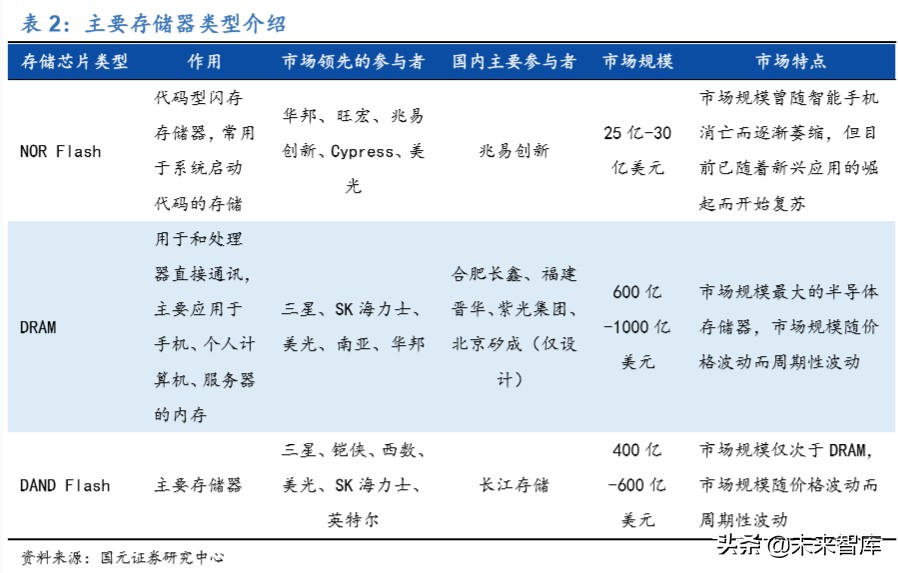 存储器行业深度报告：存储器价格迎上升周期，本土企业获得良机