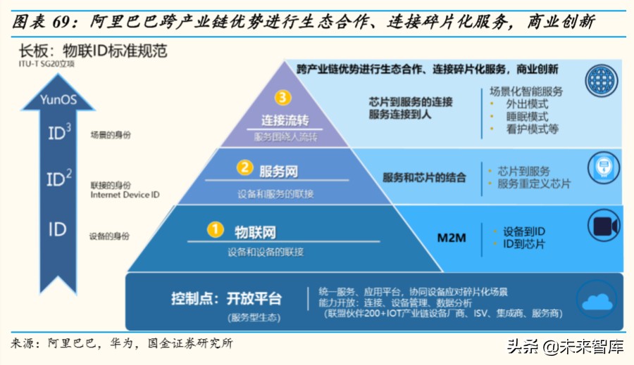 物联网行业深度报告：掘金亿物互联，把握三波浪潮