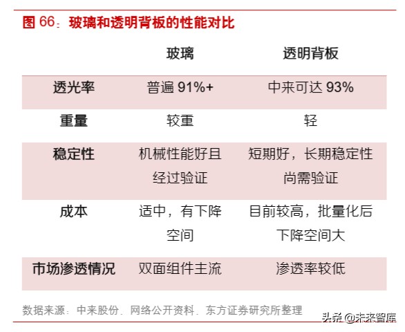 光伏产业链之组件行业深度研究