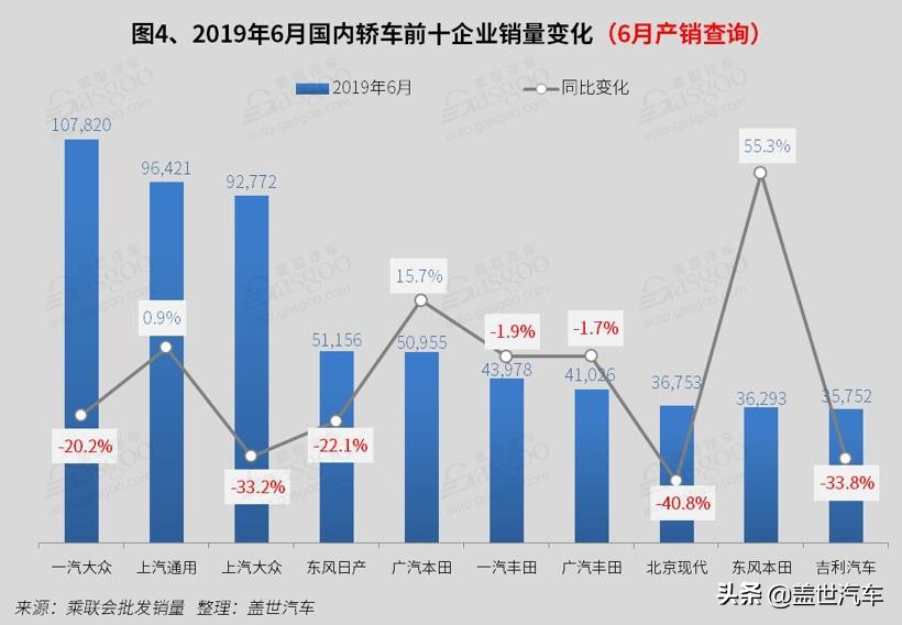 6月国内轿车市场销量分析：北汽EU系列首进前十 帝豪跌出前十