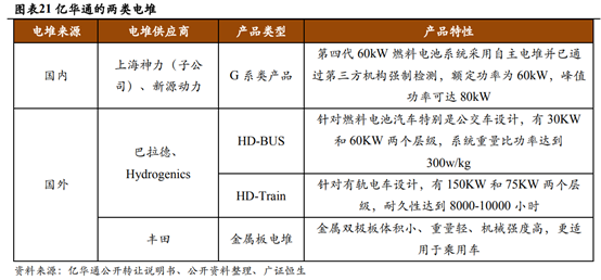 燃料电池产业链深度解析