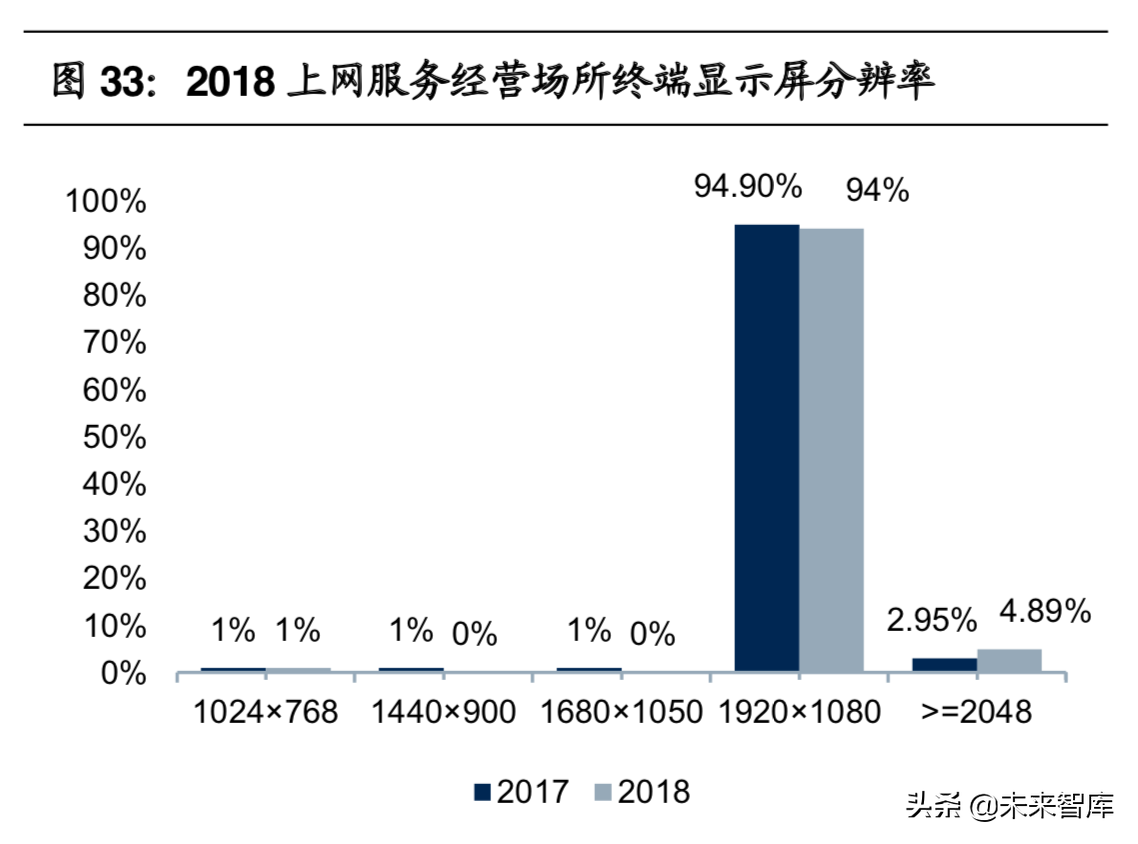 网吧行业报告：网吧云服务开启全新成长蓝海