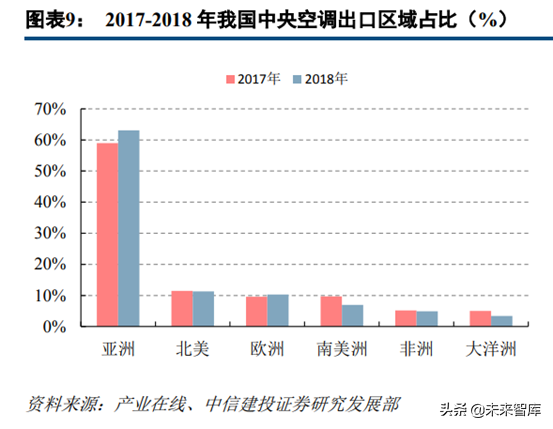 中央空调行业深度研究：龙头差异化成长，享千亿市场红利