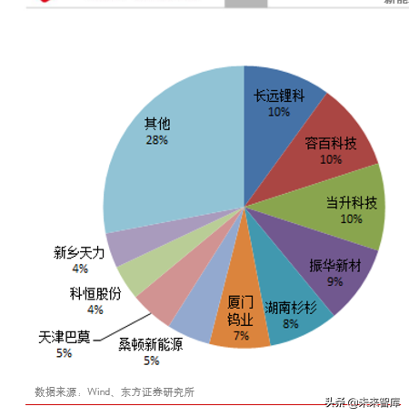 新能源汽车产业链之三元正极前瞻分析