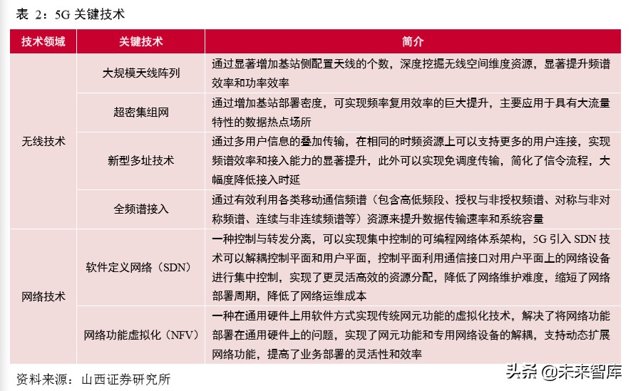 5G通信网络专题报告：新一轮移动通信网络建设迎来高潮