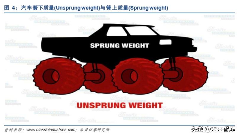 轻盈伴“铝”：铝合金底盘零部件主打汽车轻量化下半场