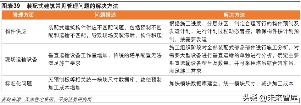 装配式建筑专题报告：技术与成本造价篇