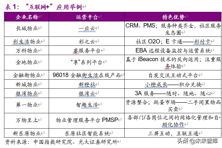物业管理与科技行业联合研究报告：物管搭台，科技唱戏