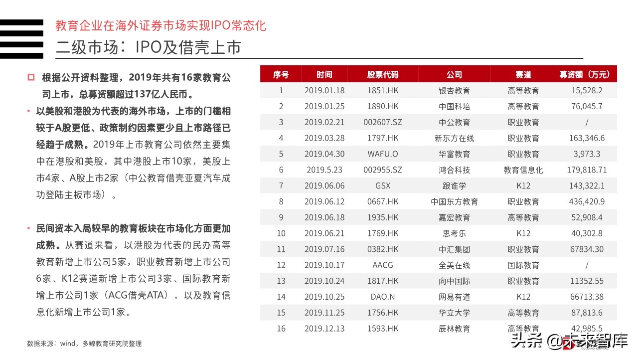 2019年中国教育行业投融资分析报告（156页）