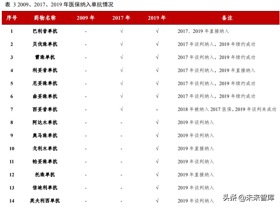 高端生物药之单抗行业深度报告