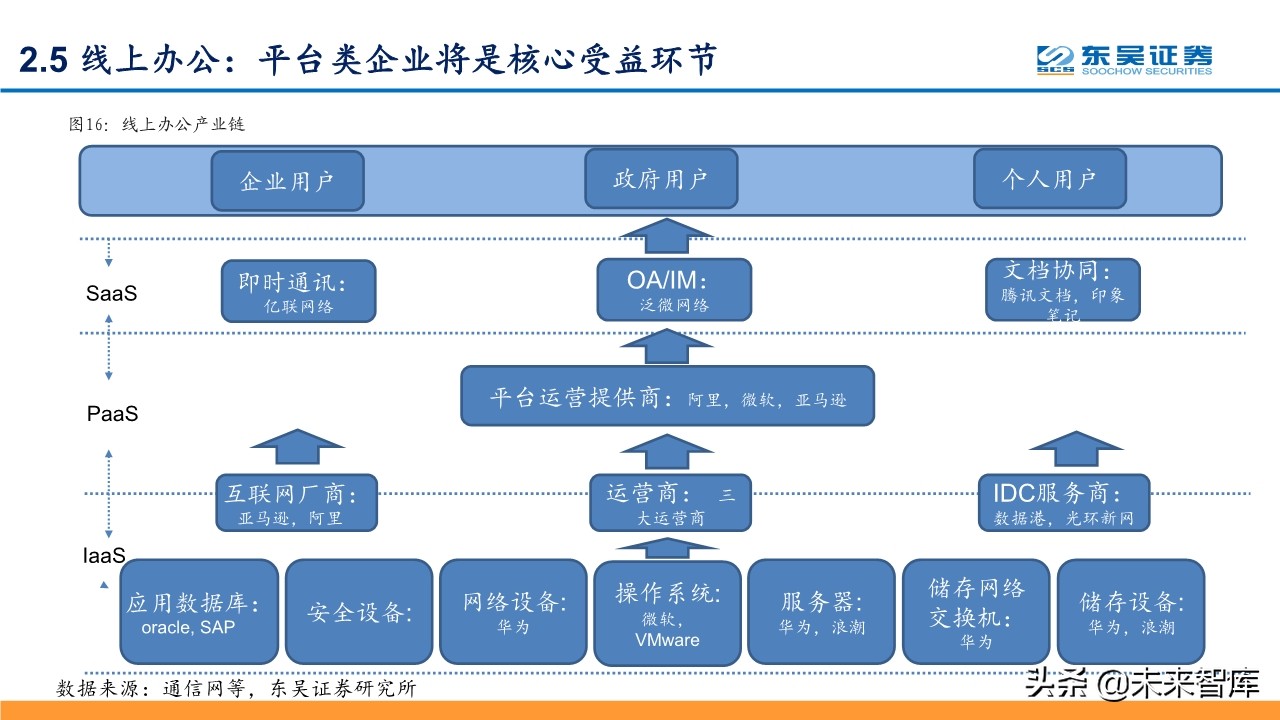 线上+专题报告：掘金线上办公、线上教育、线上医疗等