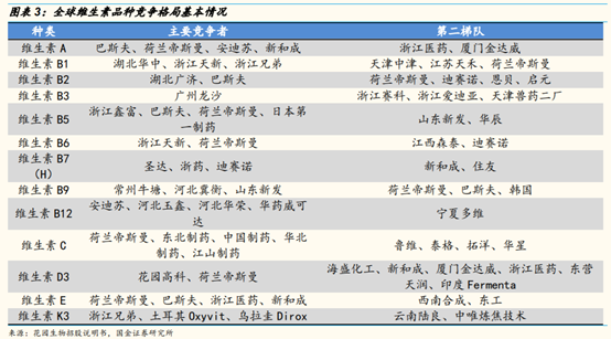 维生素行业研究：价格、供给和竞争格局
