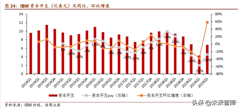 云计算专题报告：从IaaS资本开支判断服务器拐点