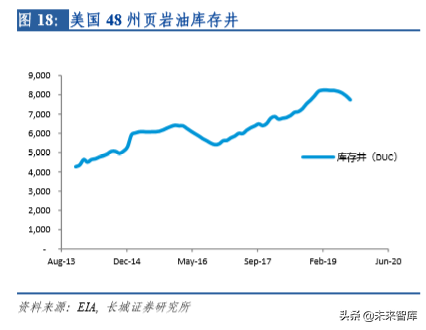 页岩油气专题报告：美国页岩油未来将对全球油价形成持续压制