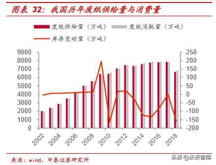 废纸去哪了：废纸产业链深度报告