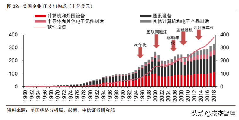 科技产业下半年投资策略：168页剖析数字化、新基建自主可控