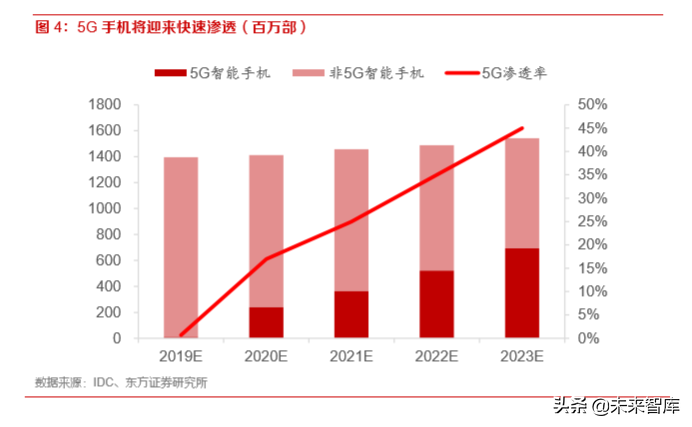 5G产业前瞻报告：5G已至，终端腾飞