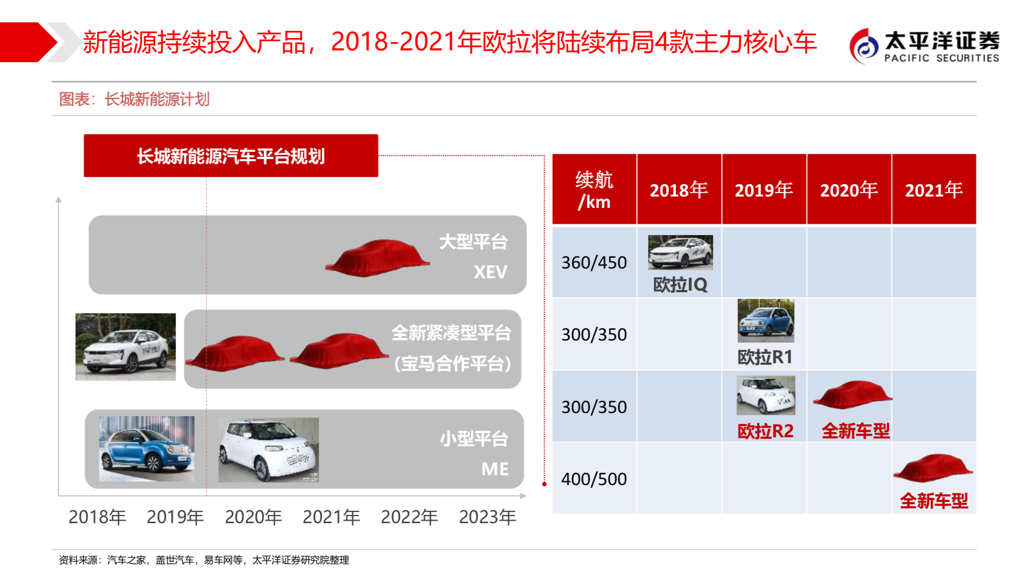长城汽车新能源战略之欧拉深度研究
