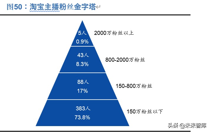 新零售深度报告：新流量、新消费兼论直播电商与MCN