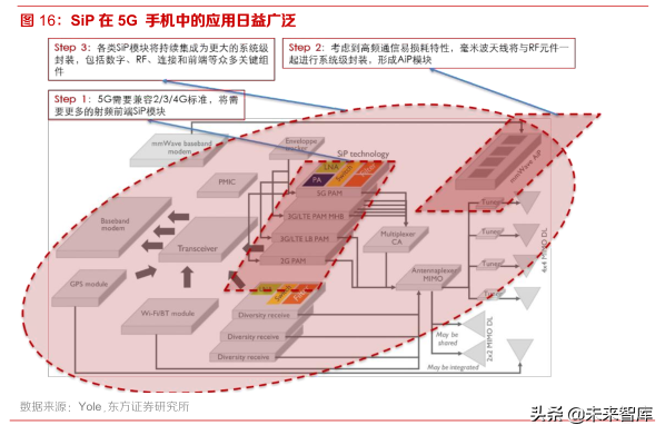 5G新技术分析：SiP在5G和IOT时代的新机遇