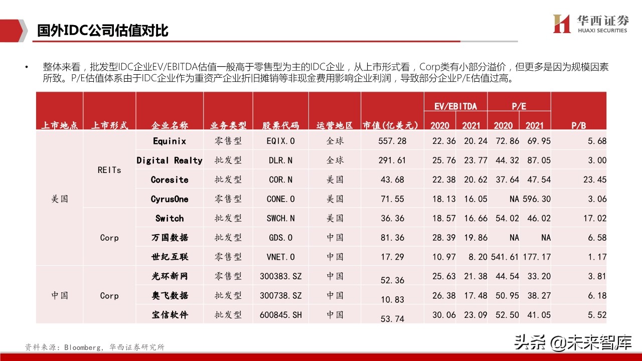 IDC行业深度报告：中美对比研究，哪些因素在影响IDC企业估值