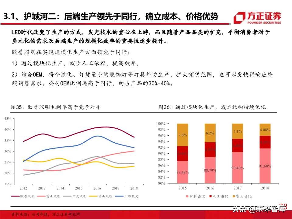 照明行业专题报告之欧普照明深度解析