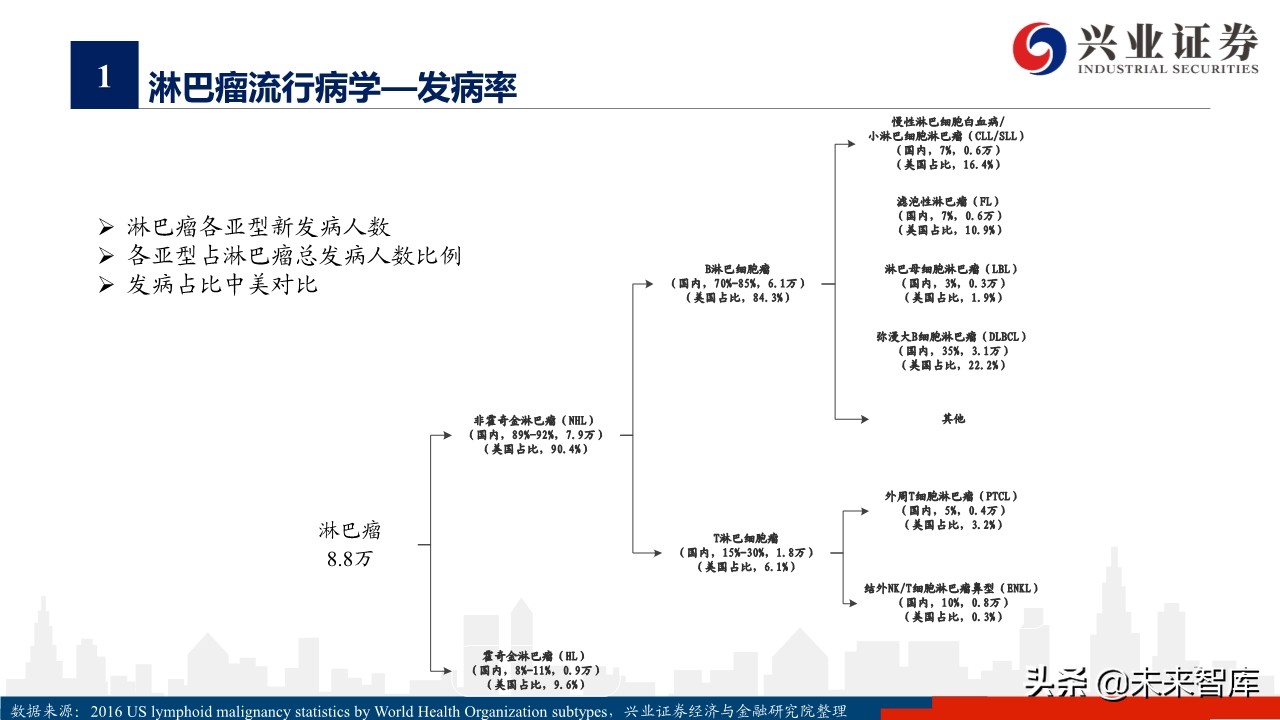 医药行业专题报告：淋巴瘤诊疗指南与药物梳理