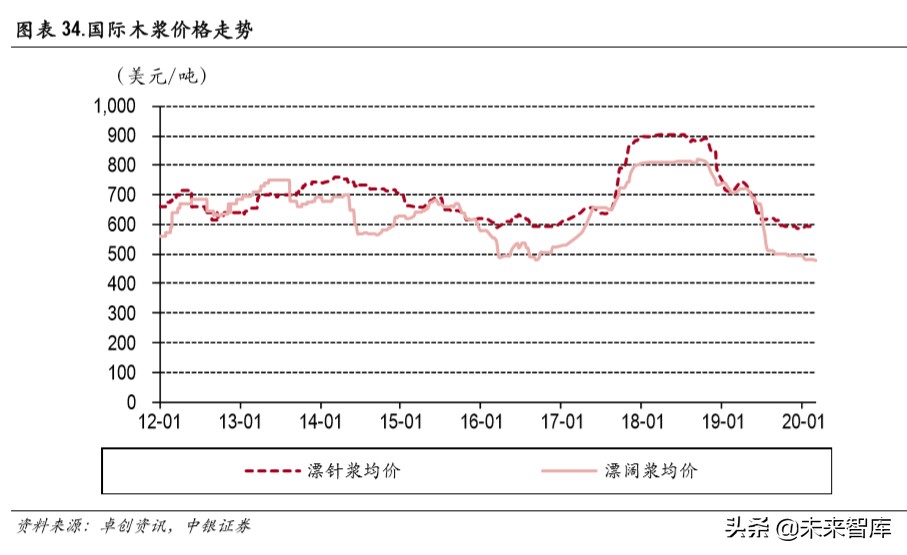 白卡纸行业深度报告：供需改善，格局集中
