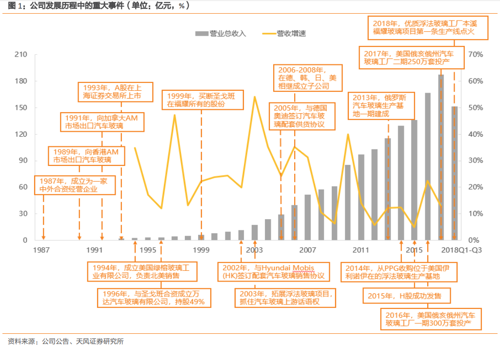 福耀玻璃深度研究：點滴匯江海，福耀千萬家