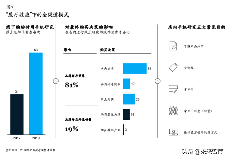 麥肯錫中國數字消費者趨勢分析2019