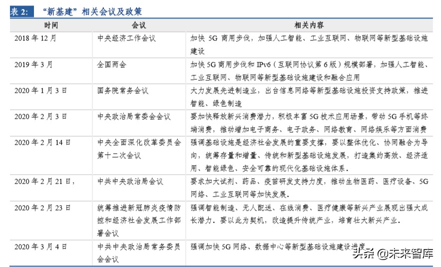建筑行业专题报告：新基建加速发展对建筑行业影响分析