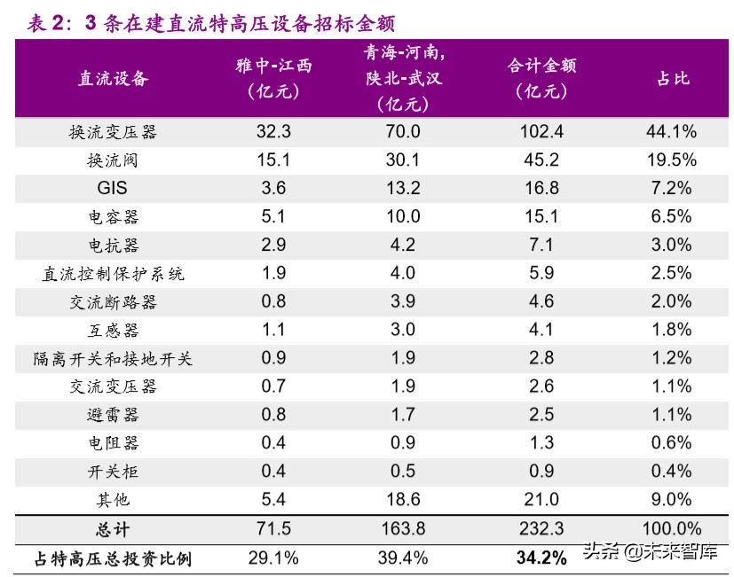 新基建专题报告：特高压，加速电力传输的超级动脉