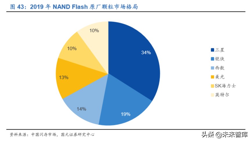 存储器行业深度报告：存储器价格迎上升周期，本土企业获得良机