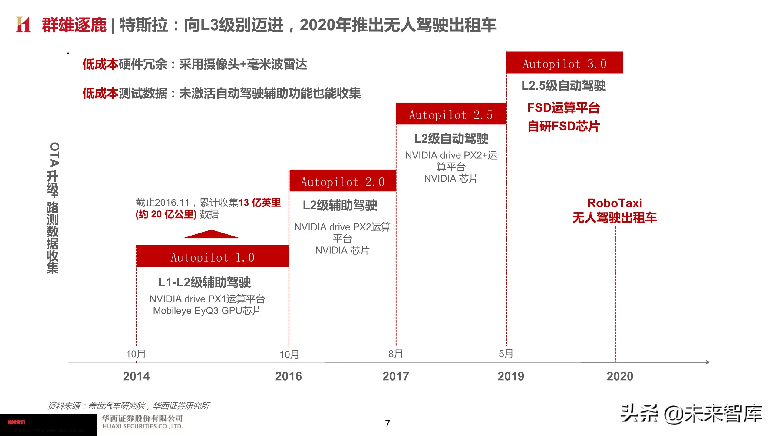 智能汽车深度报告：智能网联势不可挡，把握浪潮