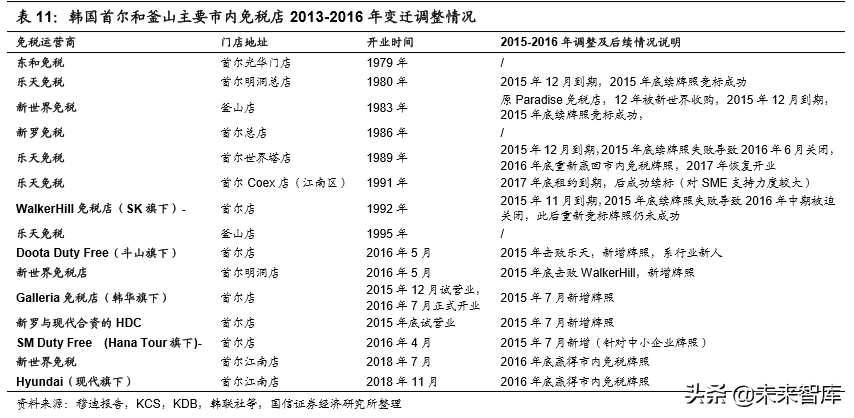 韩国市内免税行业40年启示录
