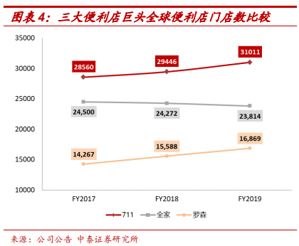 便利店巨头7-Eleven的商业模式及核心竞争力研究