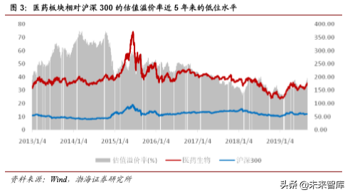 医药行业2019年4季度投资策略报告