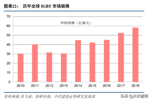 新能源汽车产业链专题：硅基 IGBT，功率半导体统治者