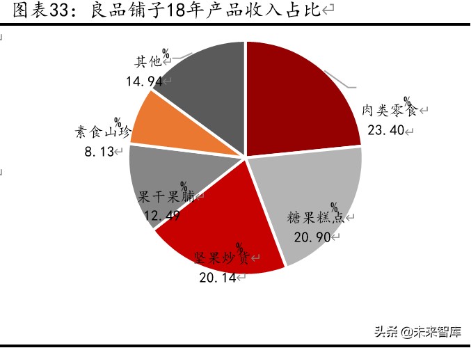 休闲零食行业深度报告：万亿市场待掘金，产品、模式、盈利全对比