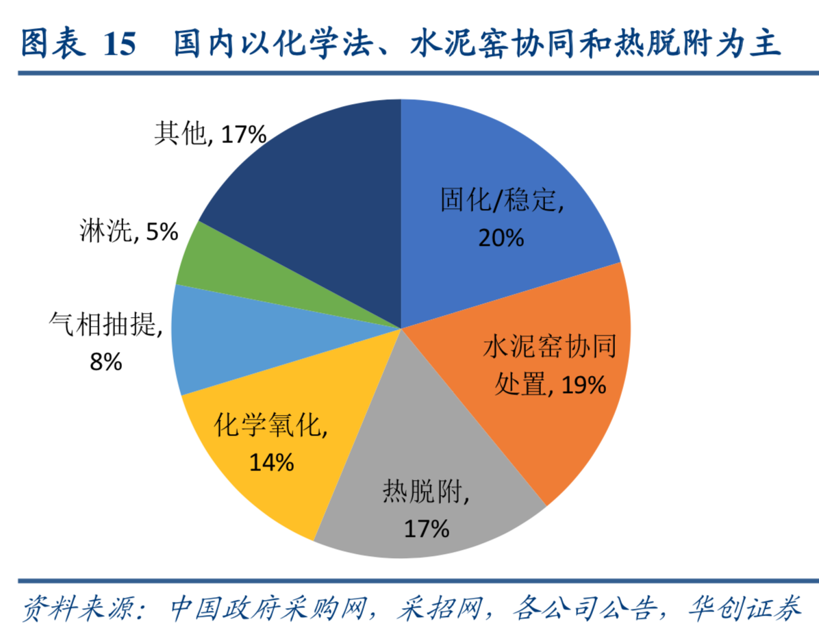 土壤修复专题研究报告：重点发展要素与前景展望