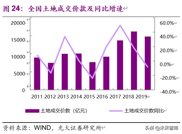 房地产行业2019年分析及2020年新冠疫情敏感性研究