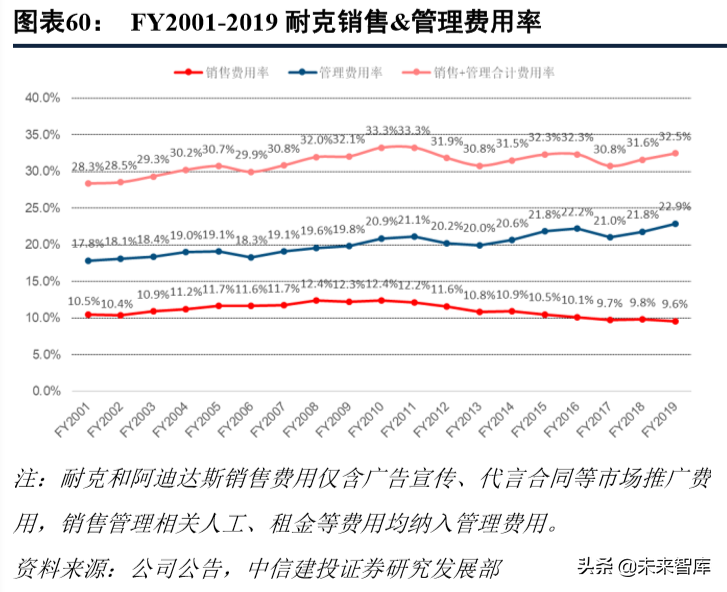 标杆研究之耐克六十年风雨启示录