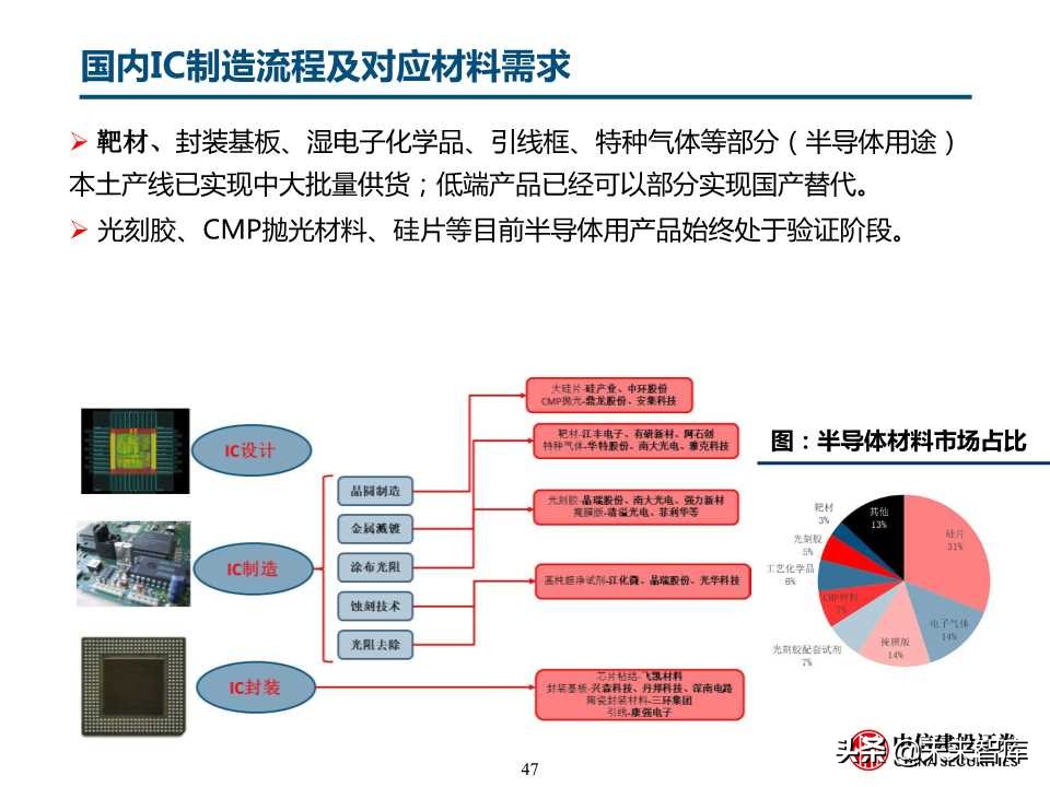 自主可控之化工行业深度研究：OLED和IC产业链机会（78页）