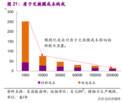 氢燃料电池产业之电堆专题报告：师夷长技，方可制夷
