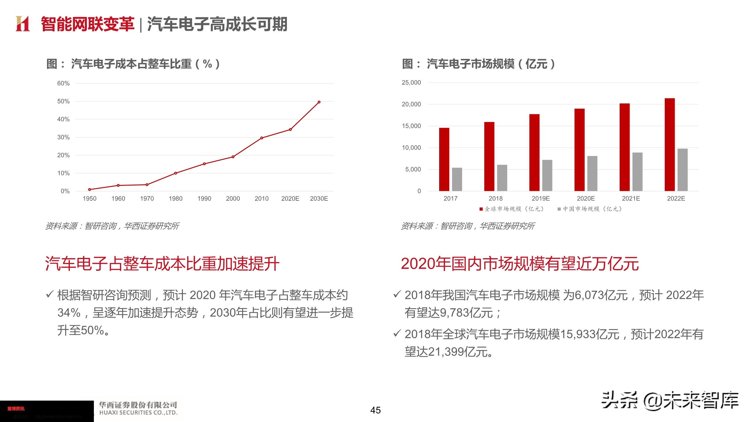 智能汽车深度报告：智能网联势不可挡，把握浪潮