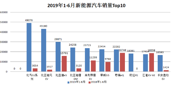 上半年新能源汽车销量数据出炉，几家欢喜几家愁