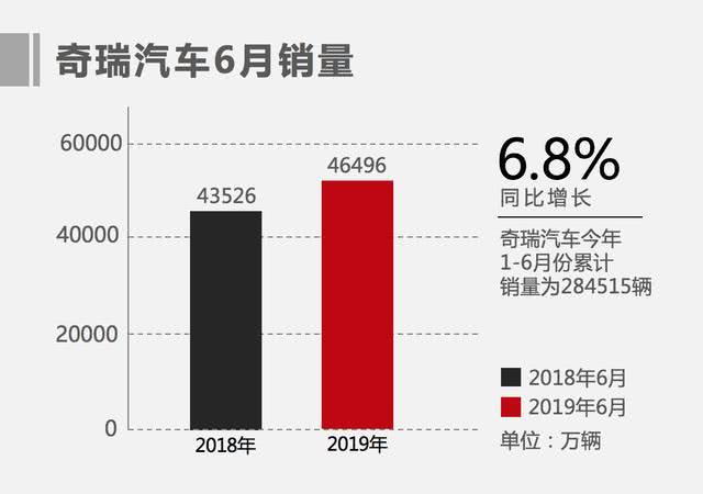 奇瑞6月销量出炉：瑞虎8未破万，星途TXL仅1758台